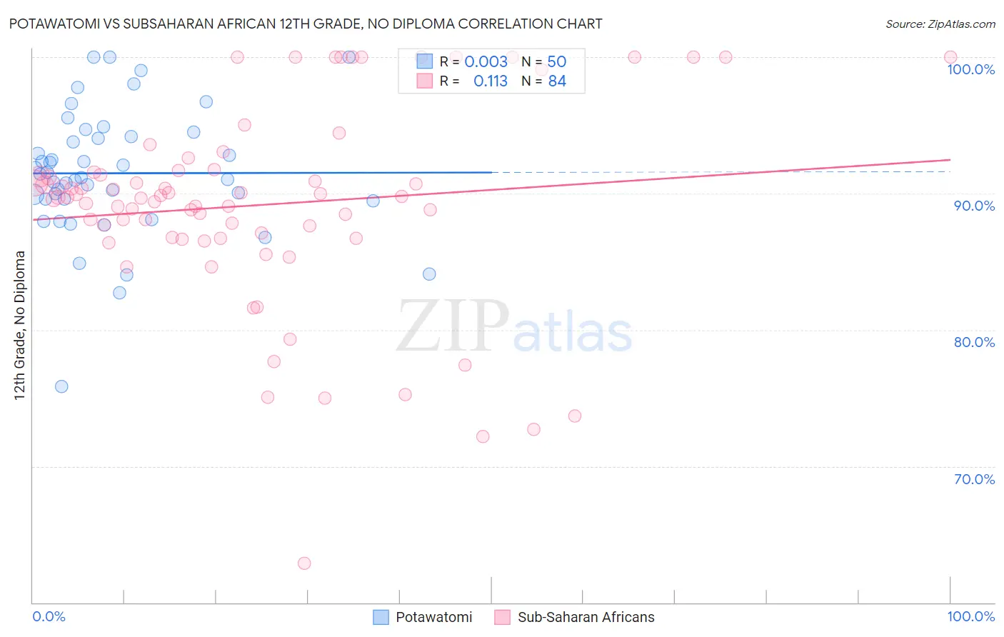 Potawatomi vs Subsaharan African 12th Grade, No Diploma