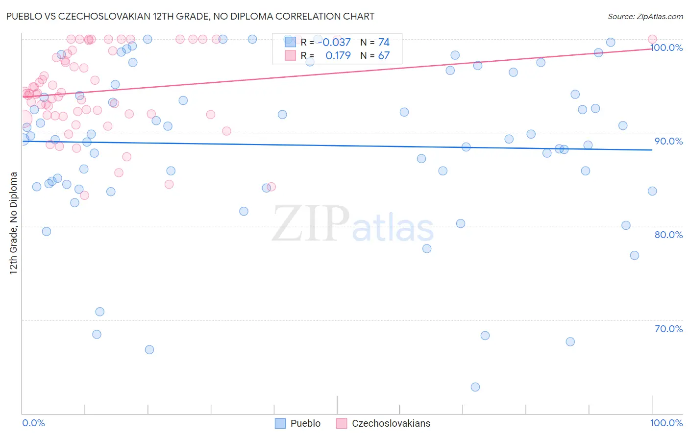 Pueblo vs Czechoslovakian 12th Grade, No Diploma