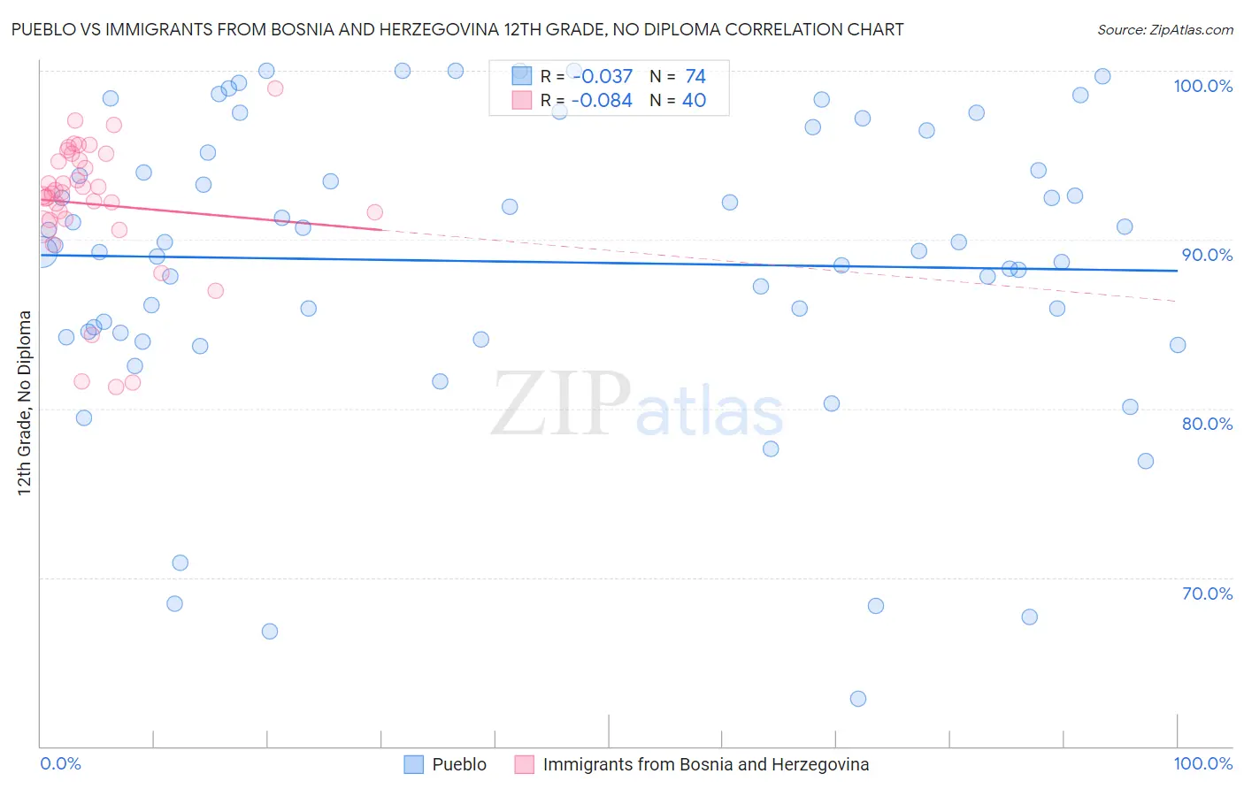 Pueblo vs Immigrants from Bosnia and Herzegovina 12th Grade, No Diploma