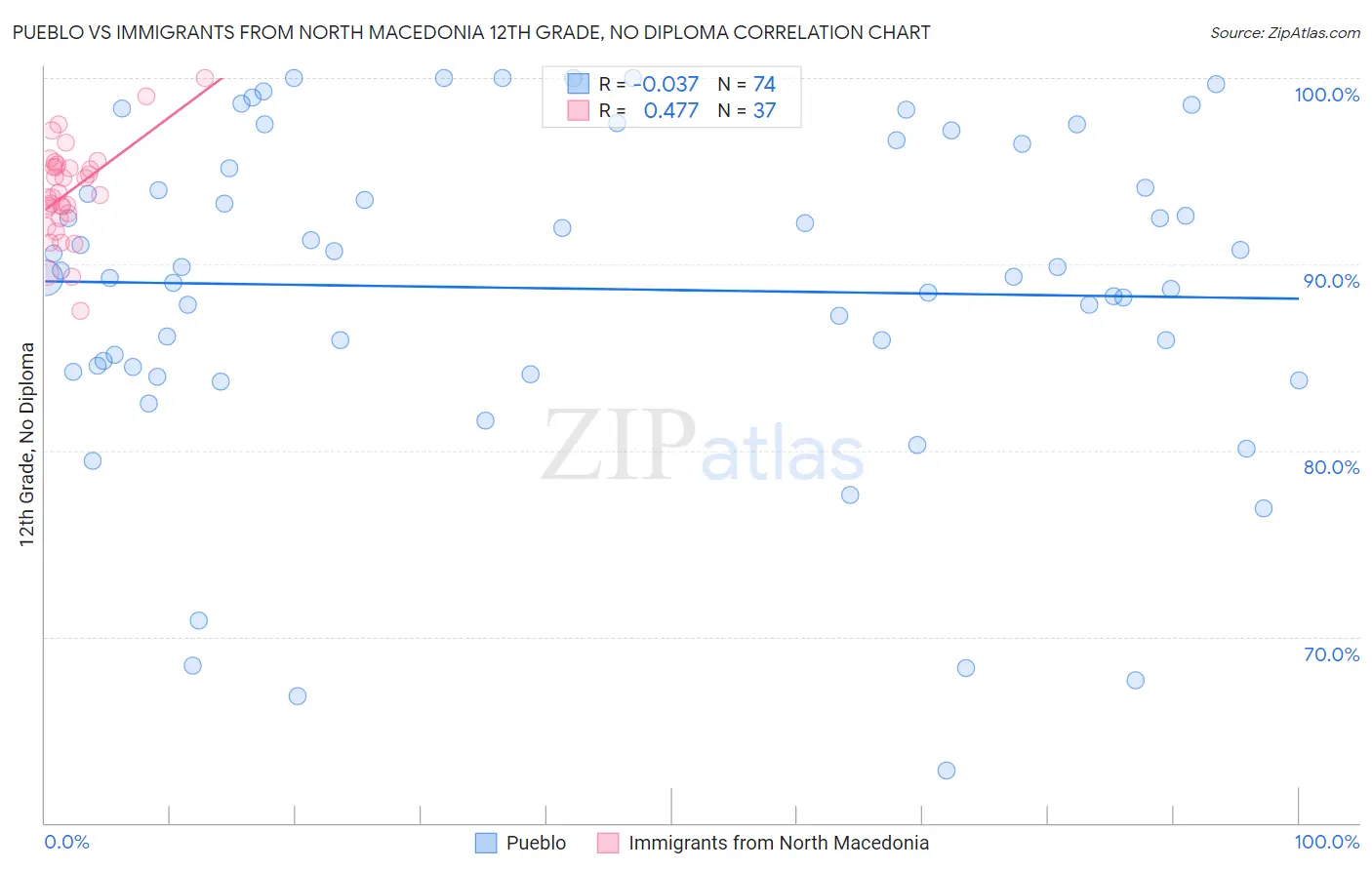 Pueblo vs Immigrants from North Macedonia 12th Grade, No Diploma