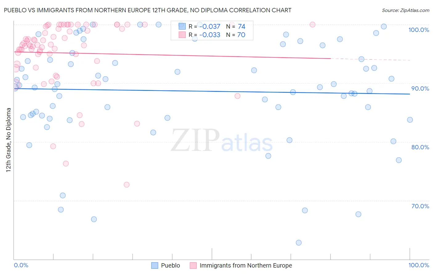 Pueblo vs Immigrants from Northern Europe 12th Grade, No Diploma