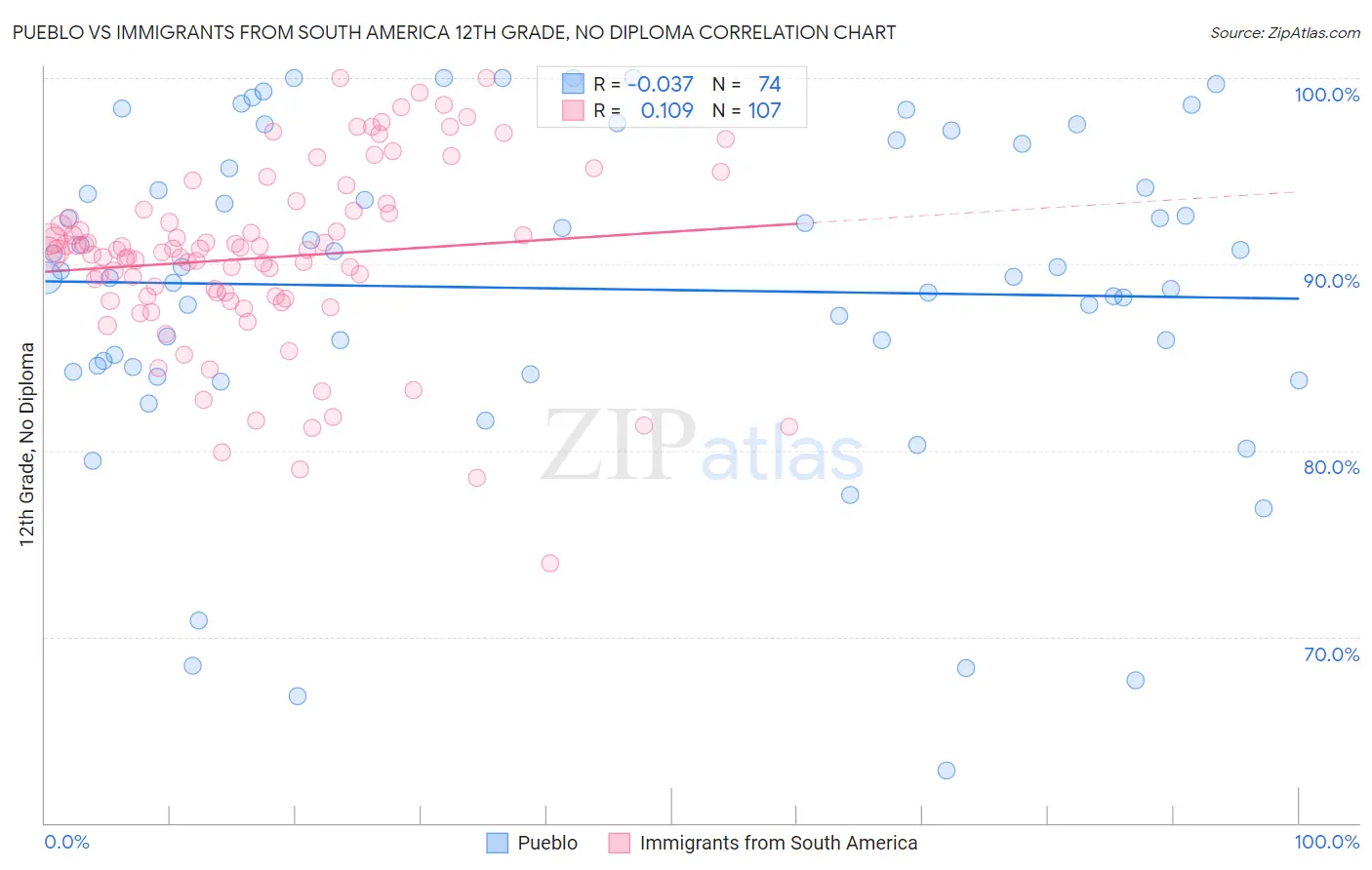 Pueblo vs Immigrants from South America 12th Grade, No Diploma