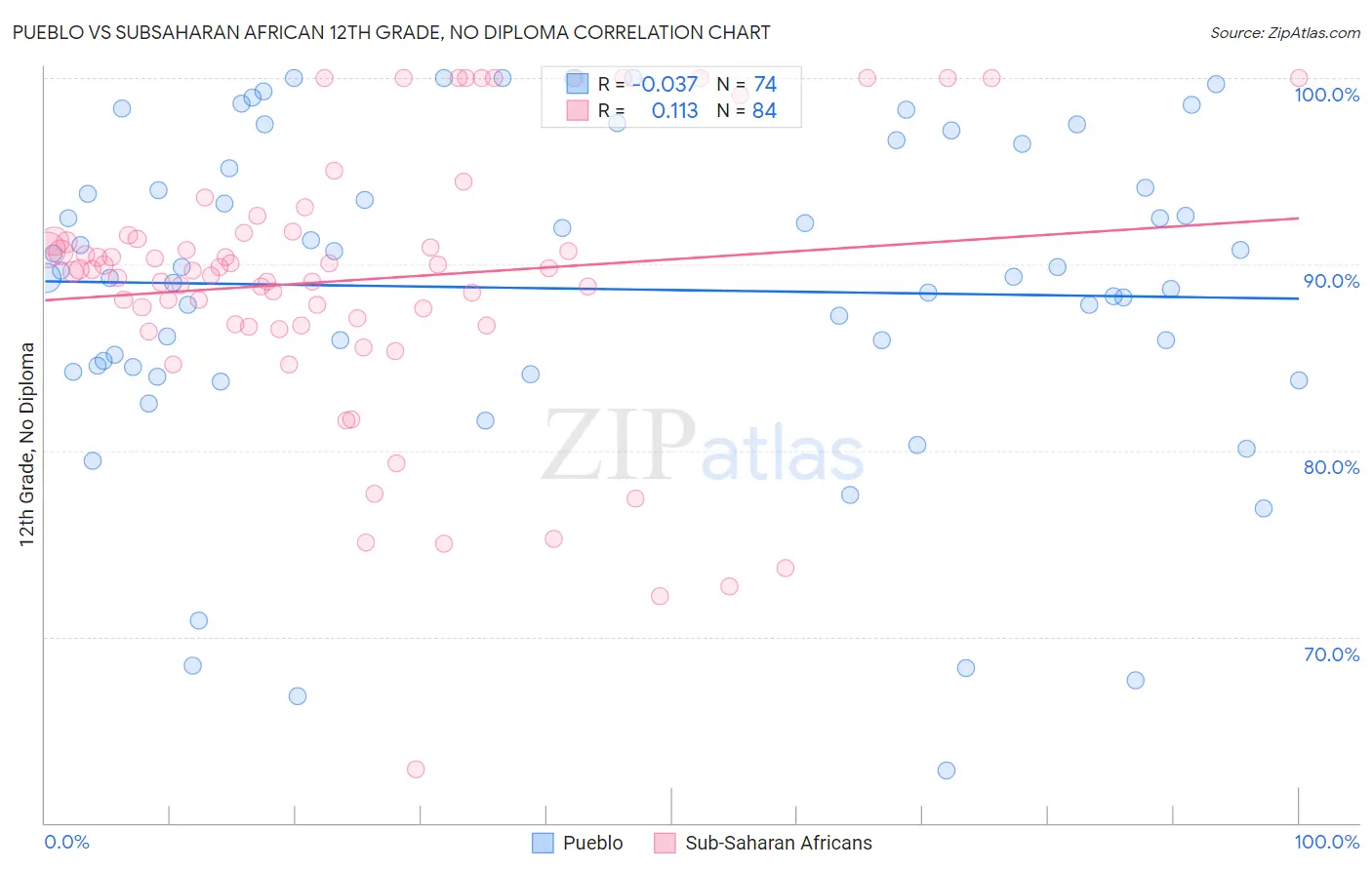 Pueblo vs Subsaharan African 12th Grade, No Diploma