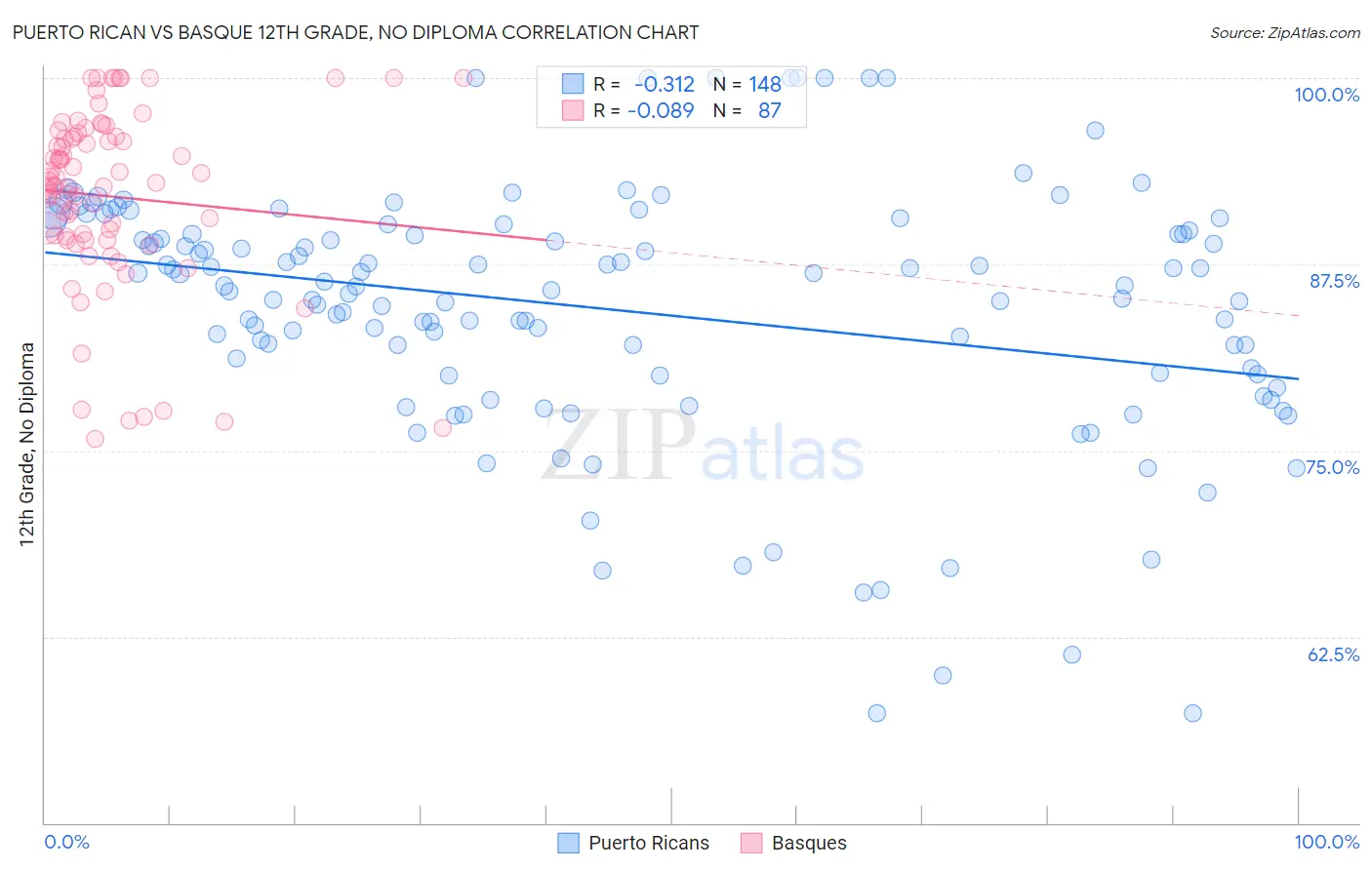 Puerto Rican vs Basque 12th Grade, No Diploma