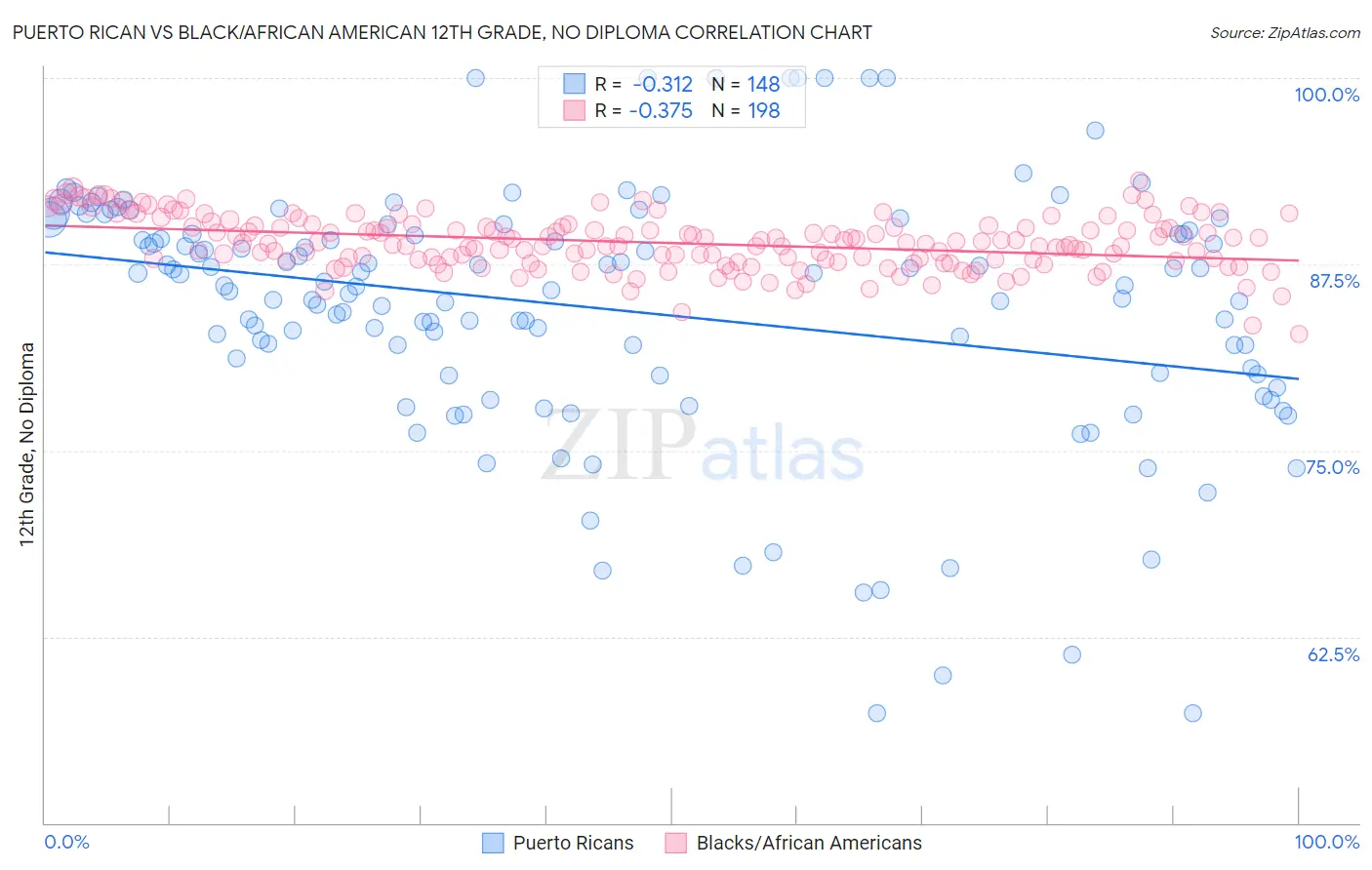 Puerto Rican vs Black/African American 12th Grade, No Diploma