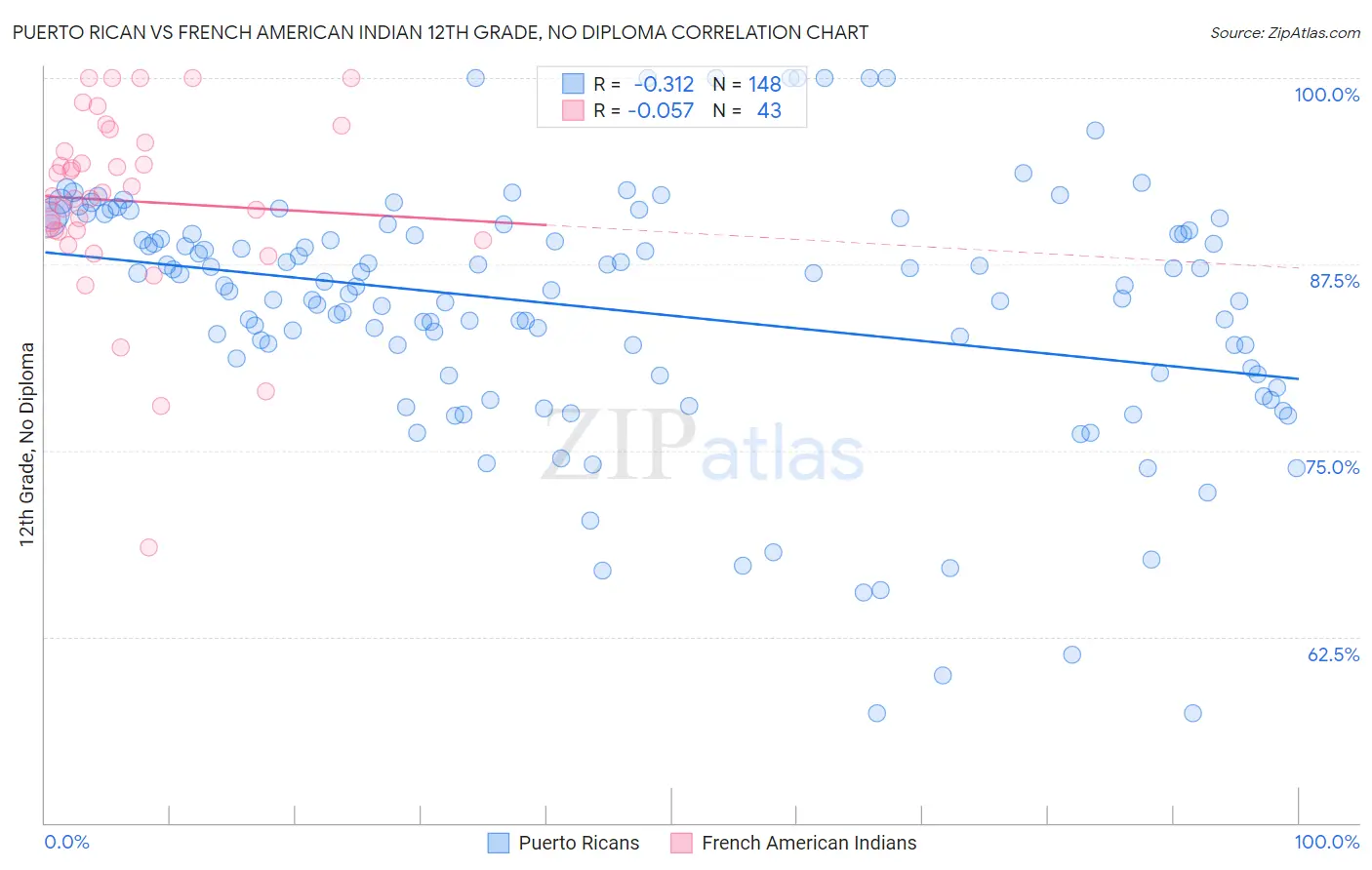 Puerto Rican vs French American Indian 12th Grade, No Diploma