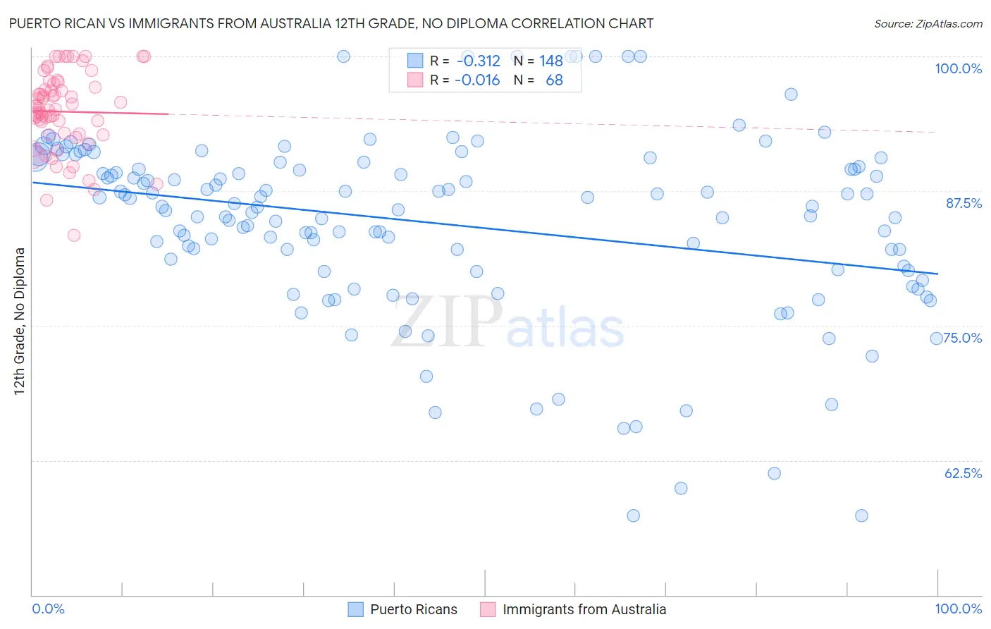 Puerto Rican vs Immigrants from Australia 12th Grade, No Diploma