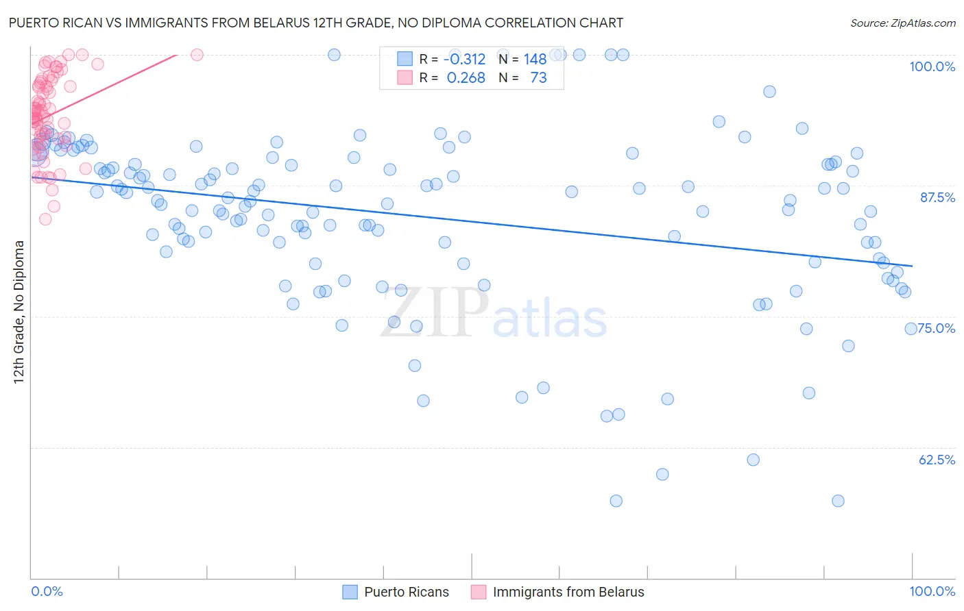 Puerto Rican vs Immigrants from Belarus 12th Grade, No Diploma