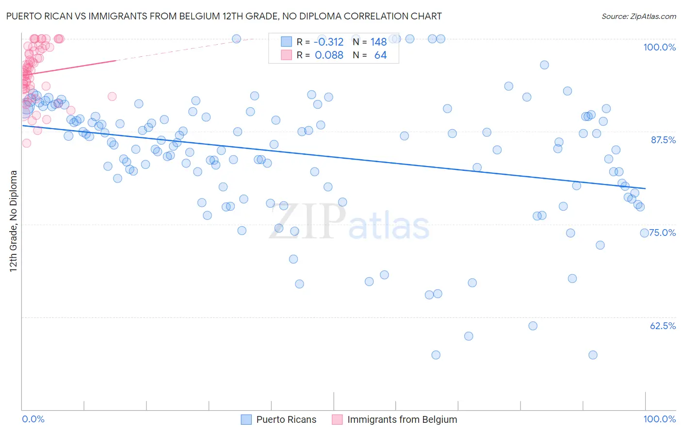 Puerto Rican vs Immigrants from Belgium 12th Grade, No Diploma