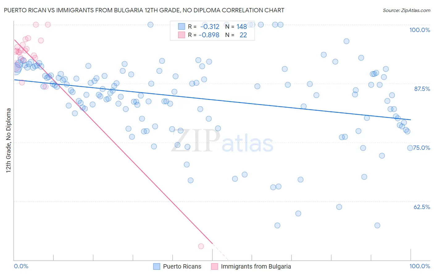 Puerto Rican vs Immigrants from Bulgaria 12th Grade, No Diploma