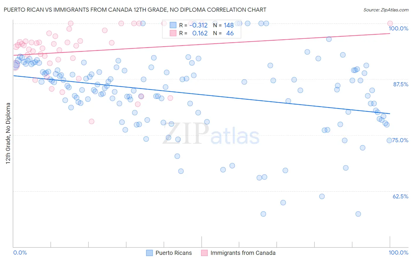 Puerto Rican vs Immigrants from Canada 12th Grade, No Diploma