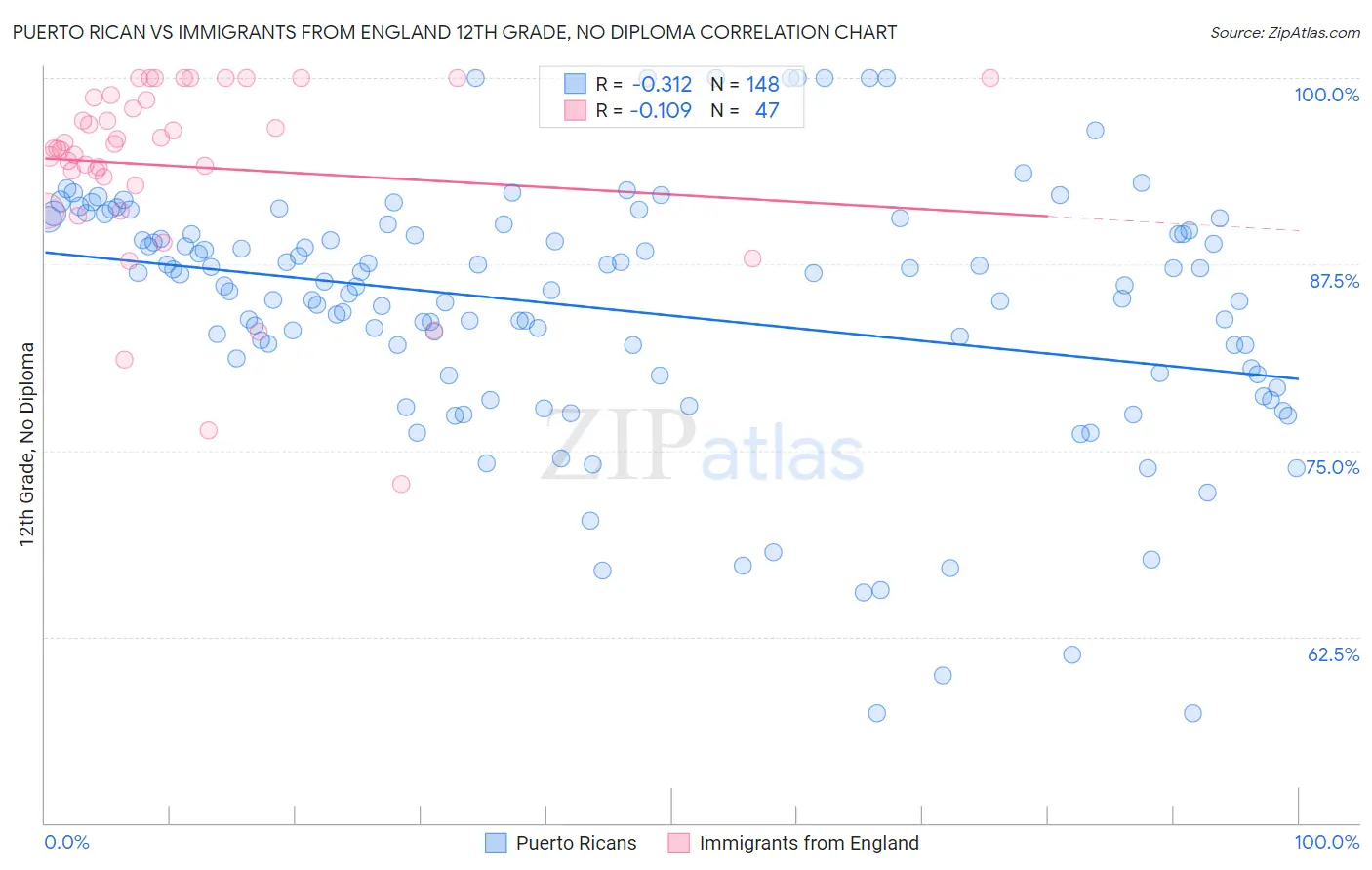 Puerto Rican vs Immigrants from England 12th Grade, No Diploma