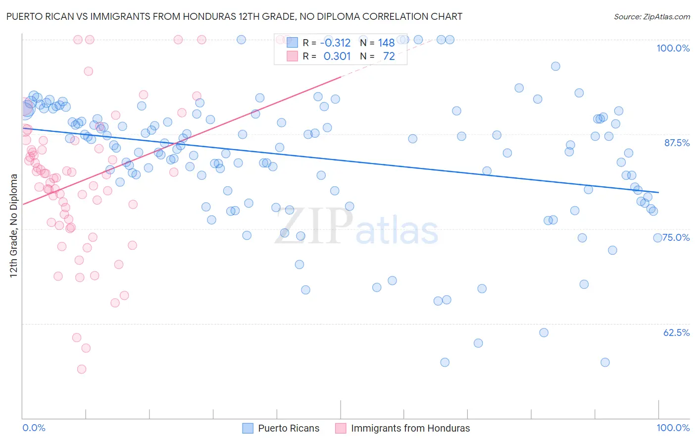 Puerto Rican vs Immigrants from Honduras 12th Grade, No Diploma