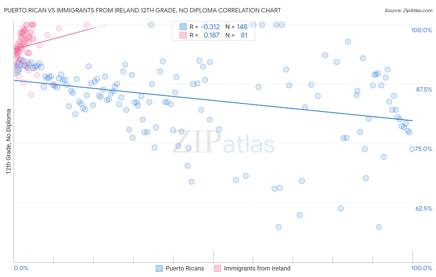 Puerto Rican vs Immigrants from Ireland 12th Grade, No Diploma