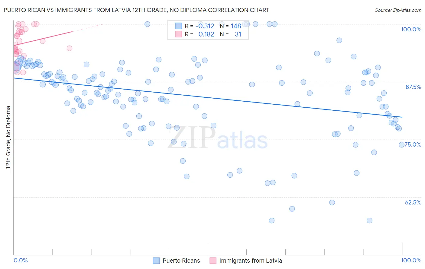 Puerto Rican vs Immigrants from Latvia 12th Grade, No Diploma