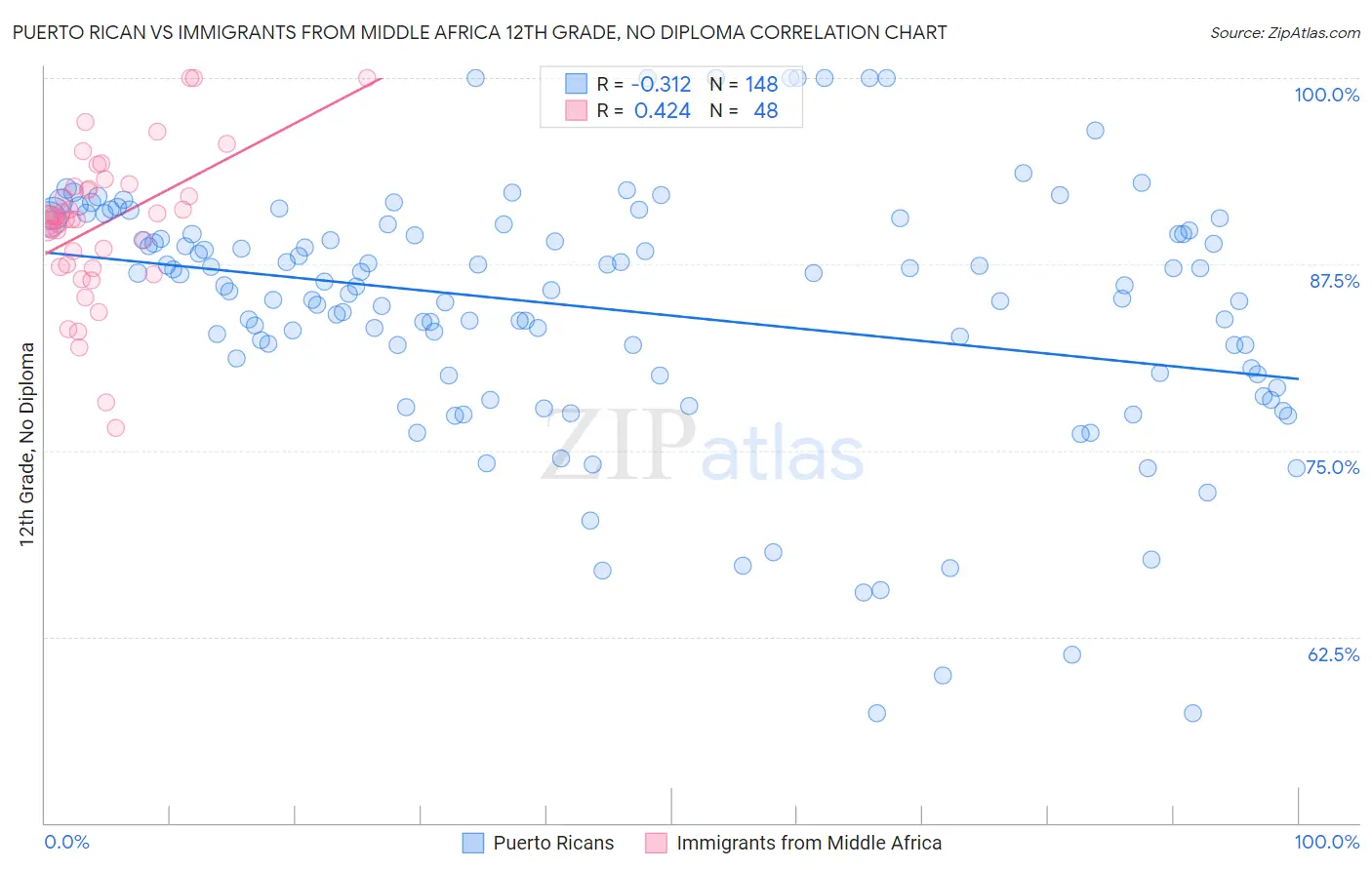 Puerto Rican vs Immigrants from Middle Africa 12th Grade, No Diploma