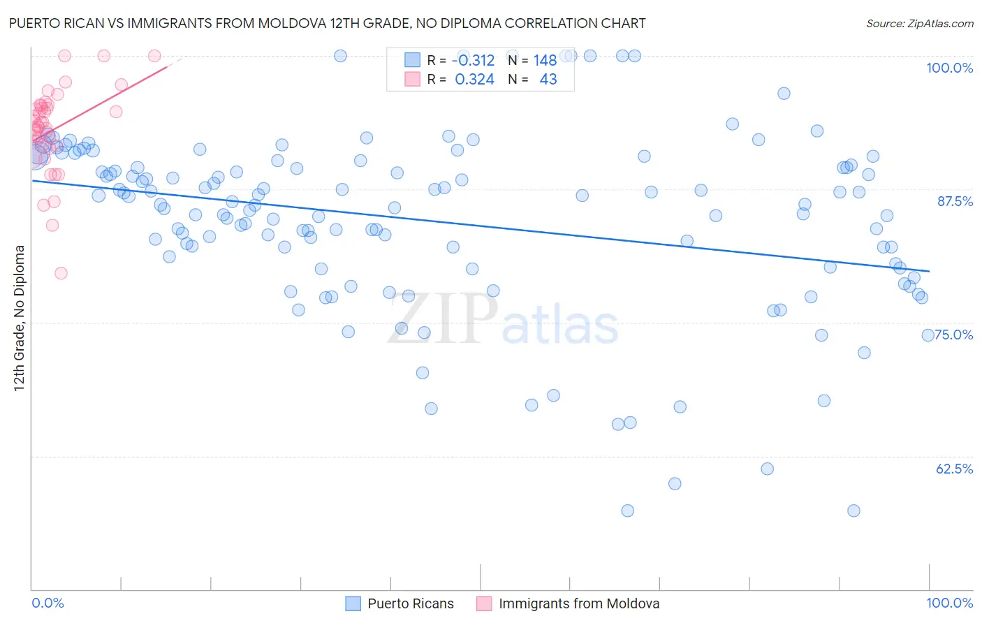 Puerto Rican vs Immigrants from Moldova 12th Grade, No Diploma