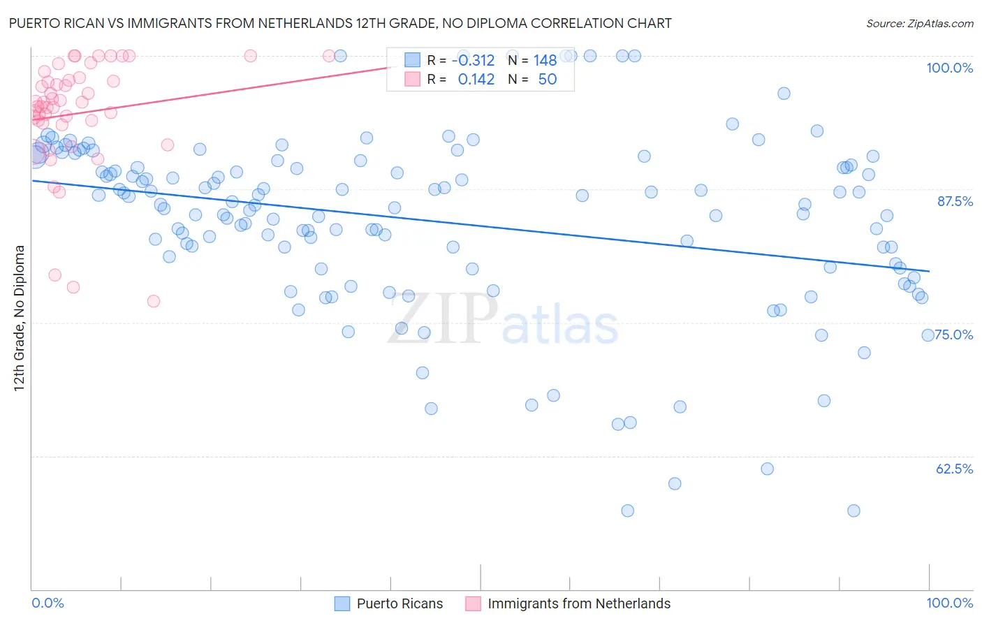 Puerto Rican vs Immigrants from Netherlands 12th Grade, No Diploma