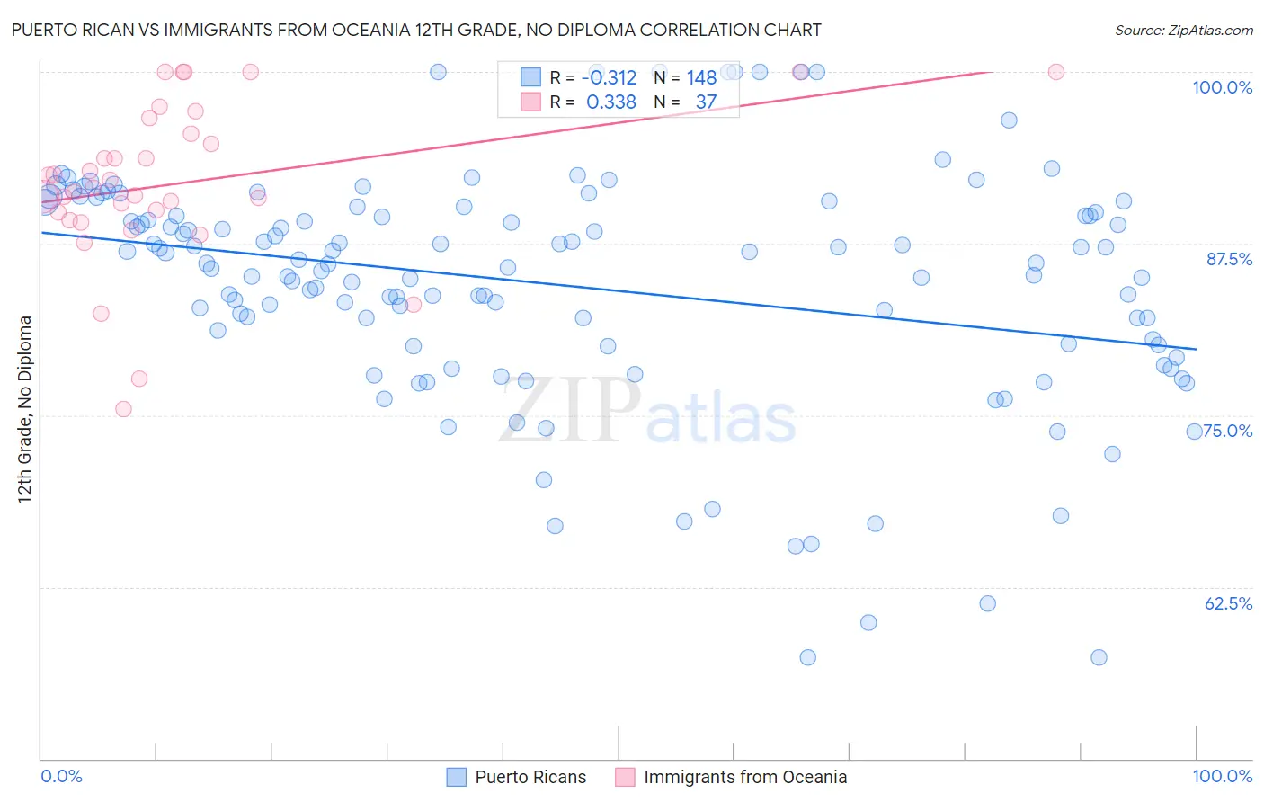 Puerto Rican vs Immigrants from Oceania 12th Grade, No Diploma