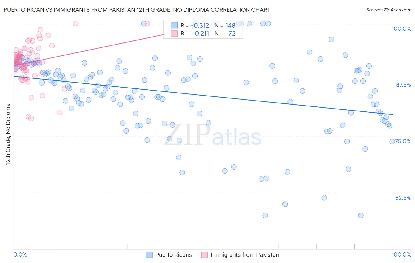 Puerto Rican vs Immigrants from Pakistan 12th Grade, No Diploma