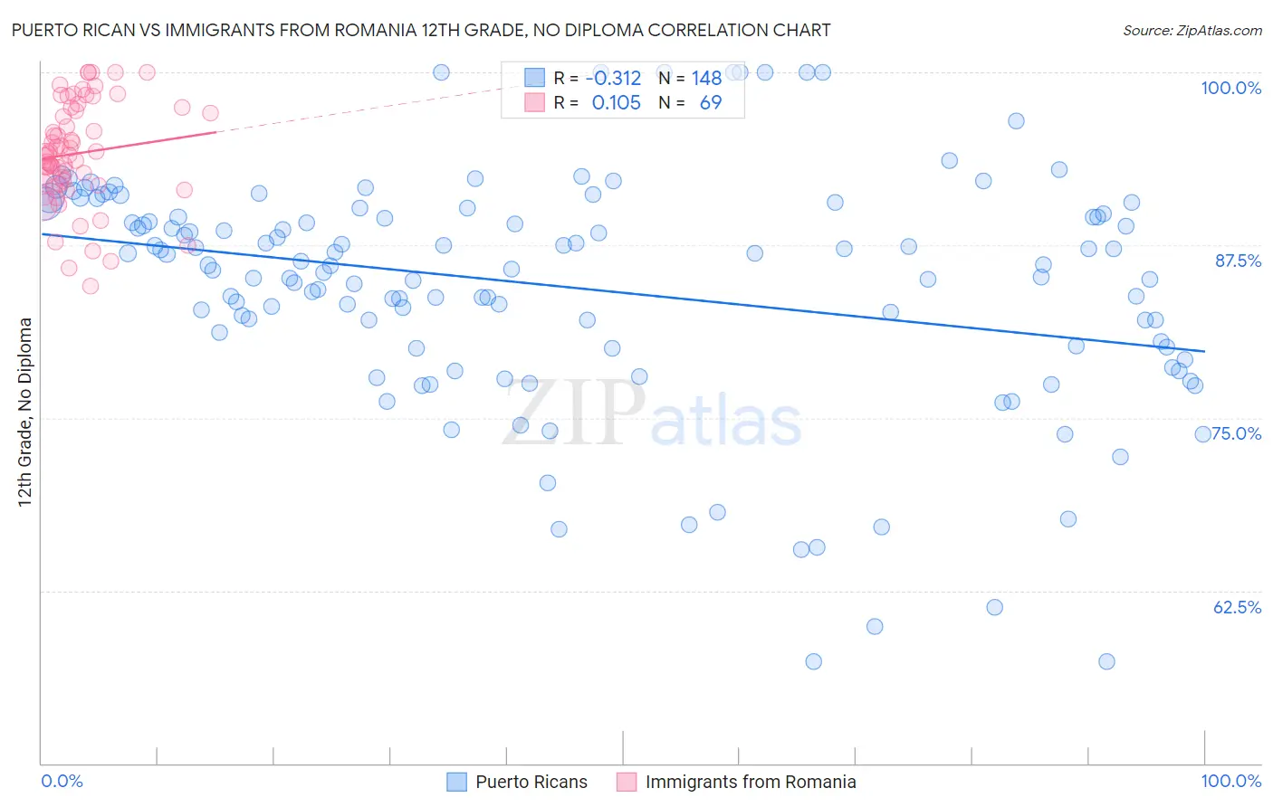 Puerto Rican vs Immigrants from Romania 12th Grade, No Diploma