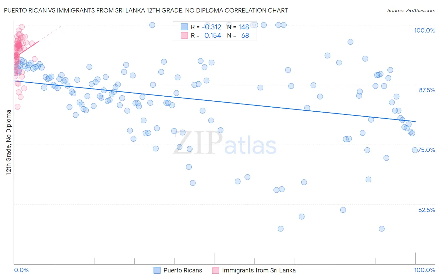 Puerto Rican vs Immigrants from Sri Lanka 12th Grade, No Diploma