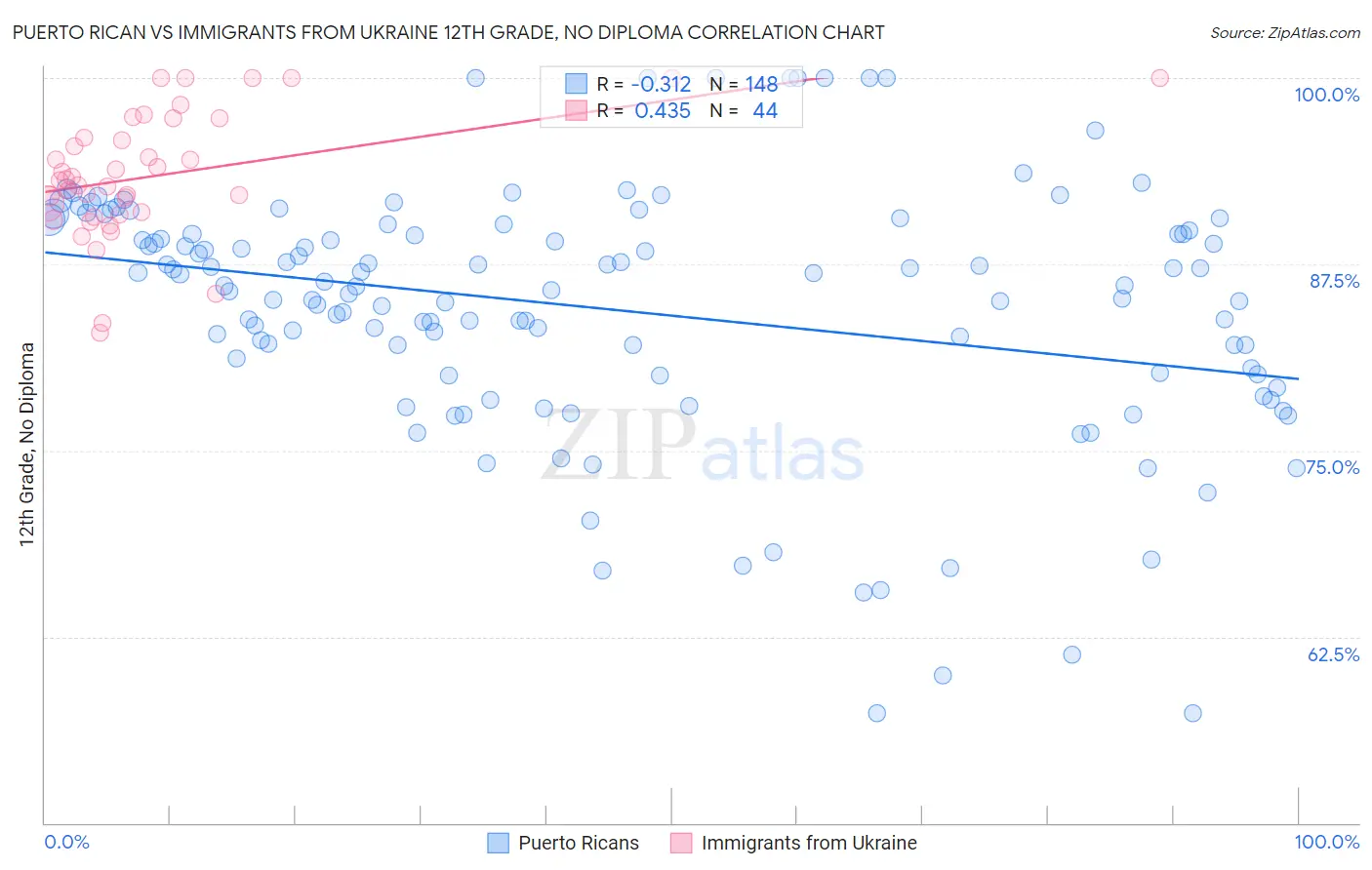 Puerto Rican vs Immigrants from Ukraine 12th Grade, No Diploma