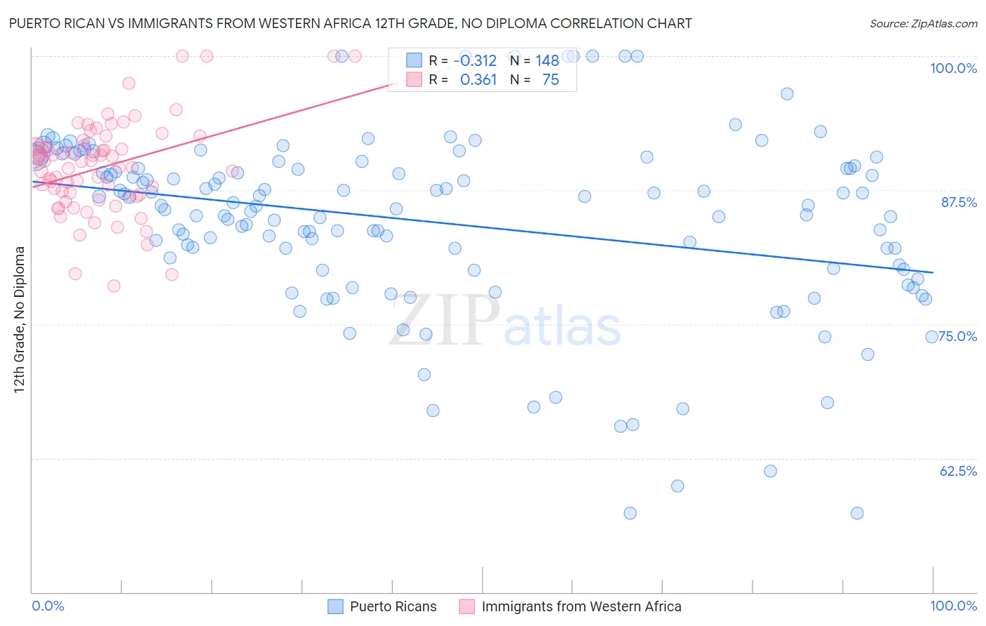 Puerto Rican vs Immigrants from Western Africa 12th Grade, No Diploma