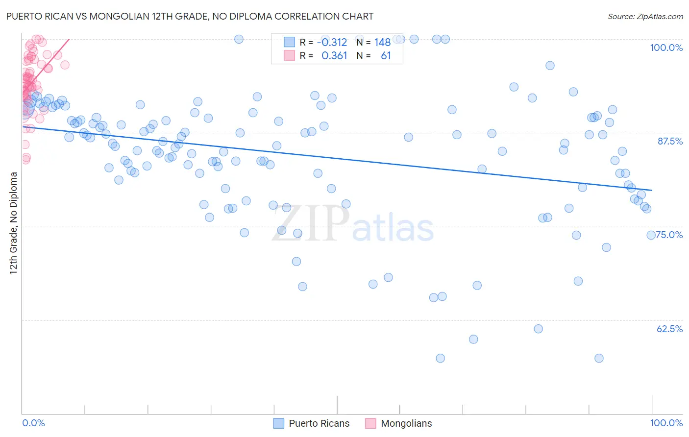 Puerto Rican vs Mongolian 12th Grade, No Diploma