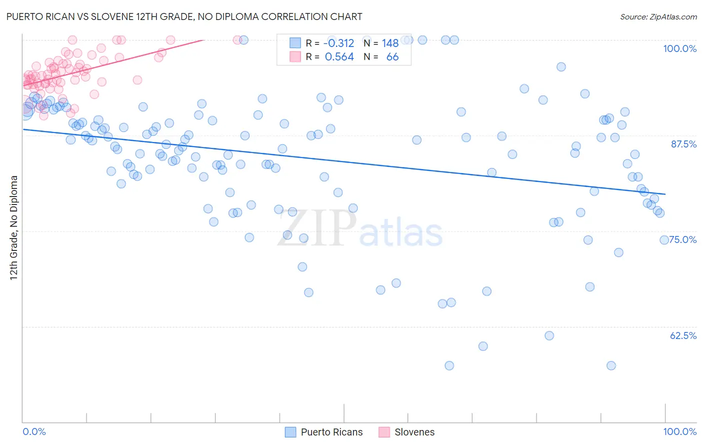 Puerto Rican vs Slovene 12th Grade, No Diploma