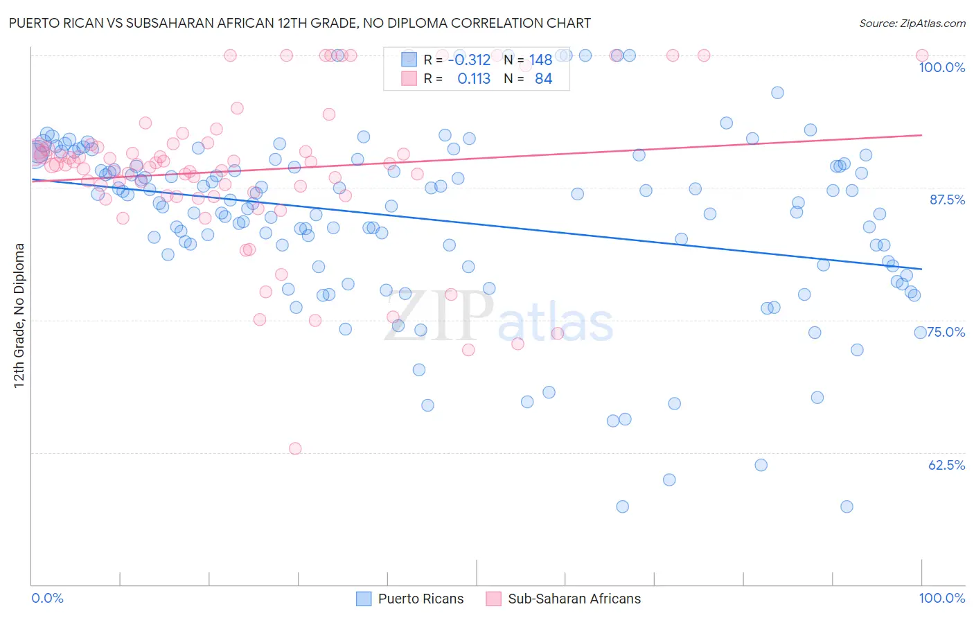 Puerto Rican vs Subsaharan African 12th Grade, No Diploma
