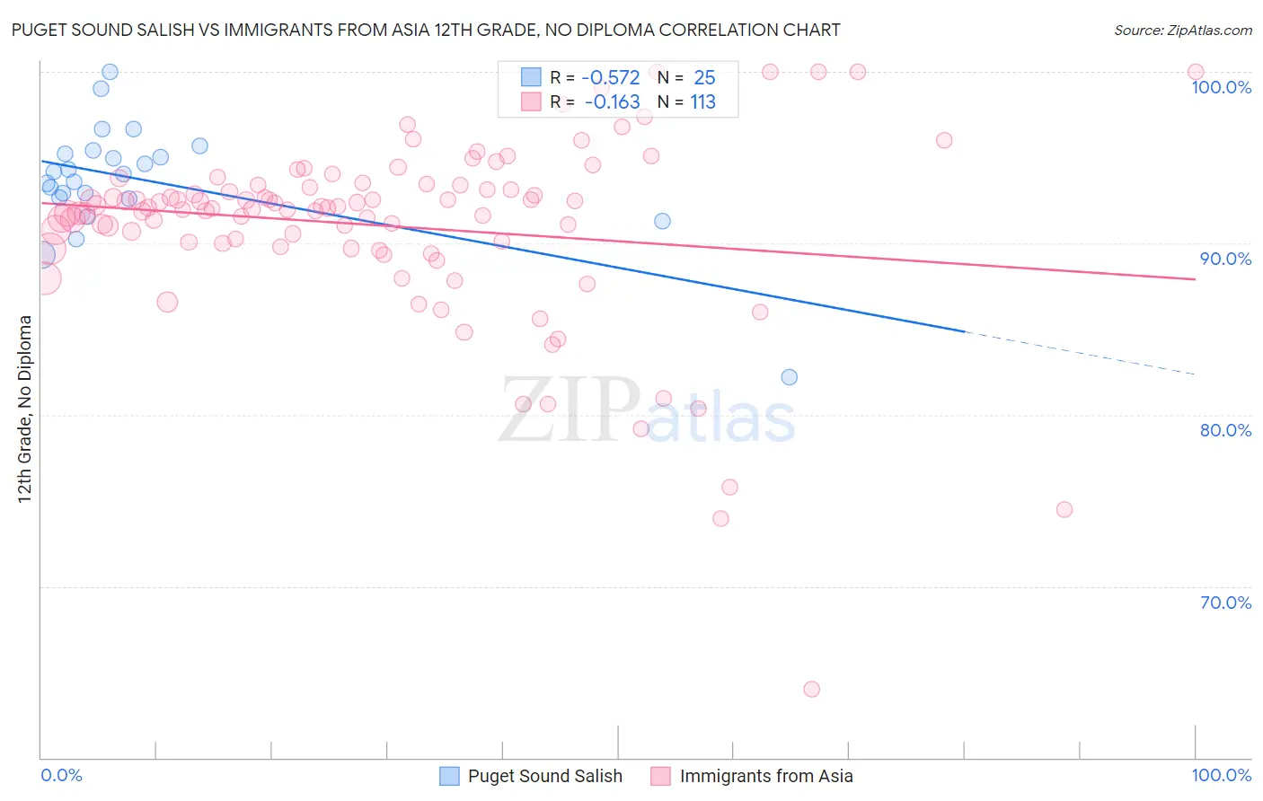 Puget Sound Salish vs Immigrants from Asia 12th Grade, No Diploma