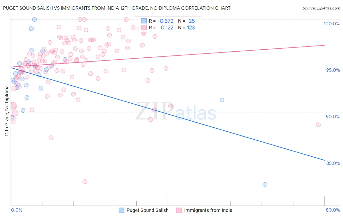 Puget Sound Salish vs Immigrants from India 12th Grade, No Diploma