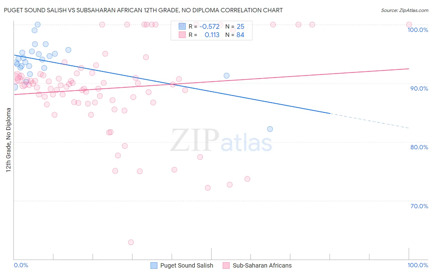 Puget Sound Salish vs Subsaharan African 12th Grade, No Diploma