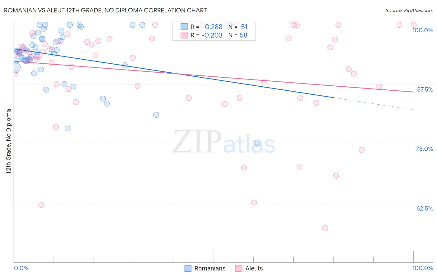 Romanian vs Aleut 12th Grade, No Diploma