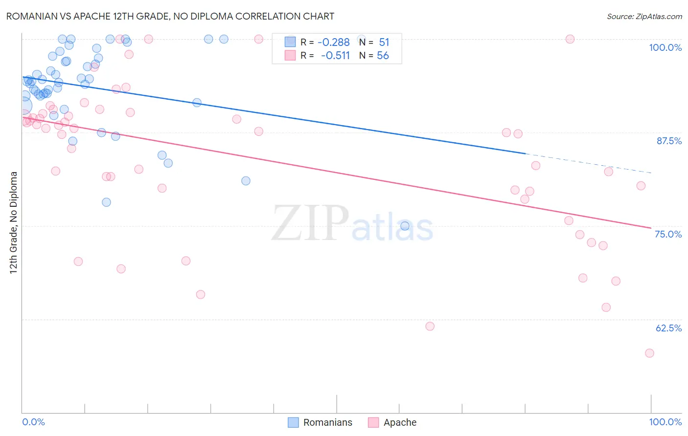 Romanian vs Apache 12th Grade, No Diploma