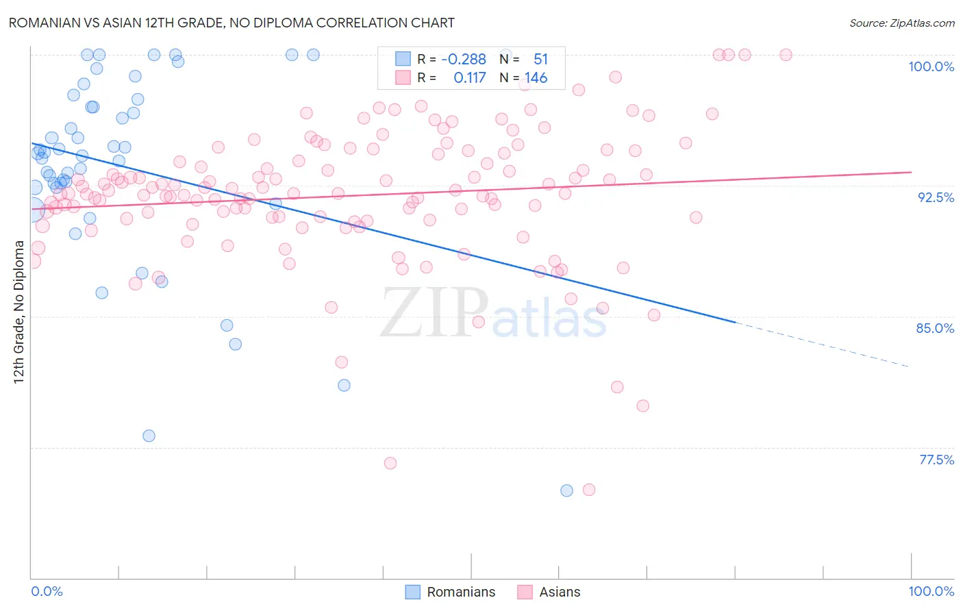 Romanian vs Asian 12th Grade, No Diploma