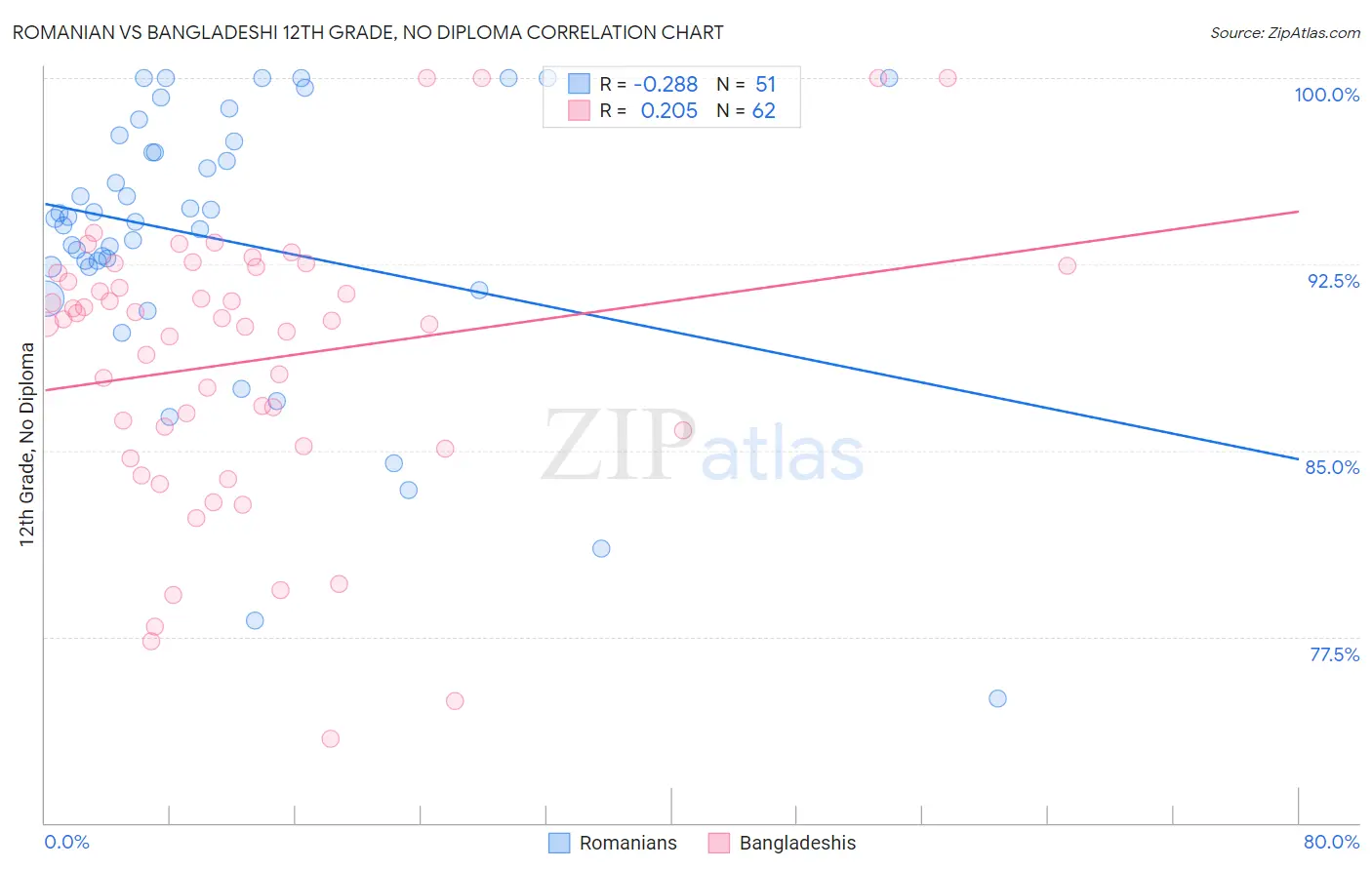 Romanian vs Bangladeshi 12th Grade, No Diploma