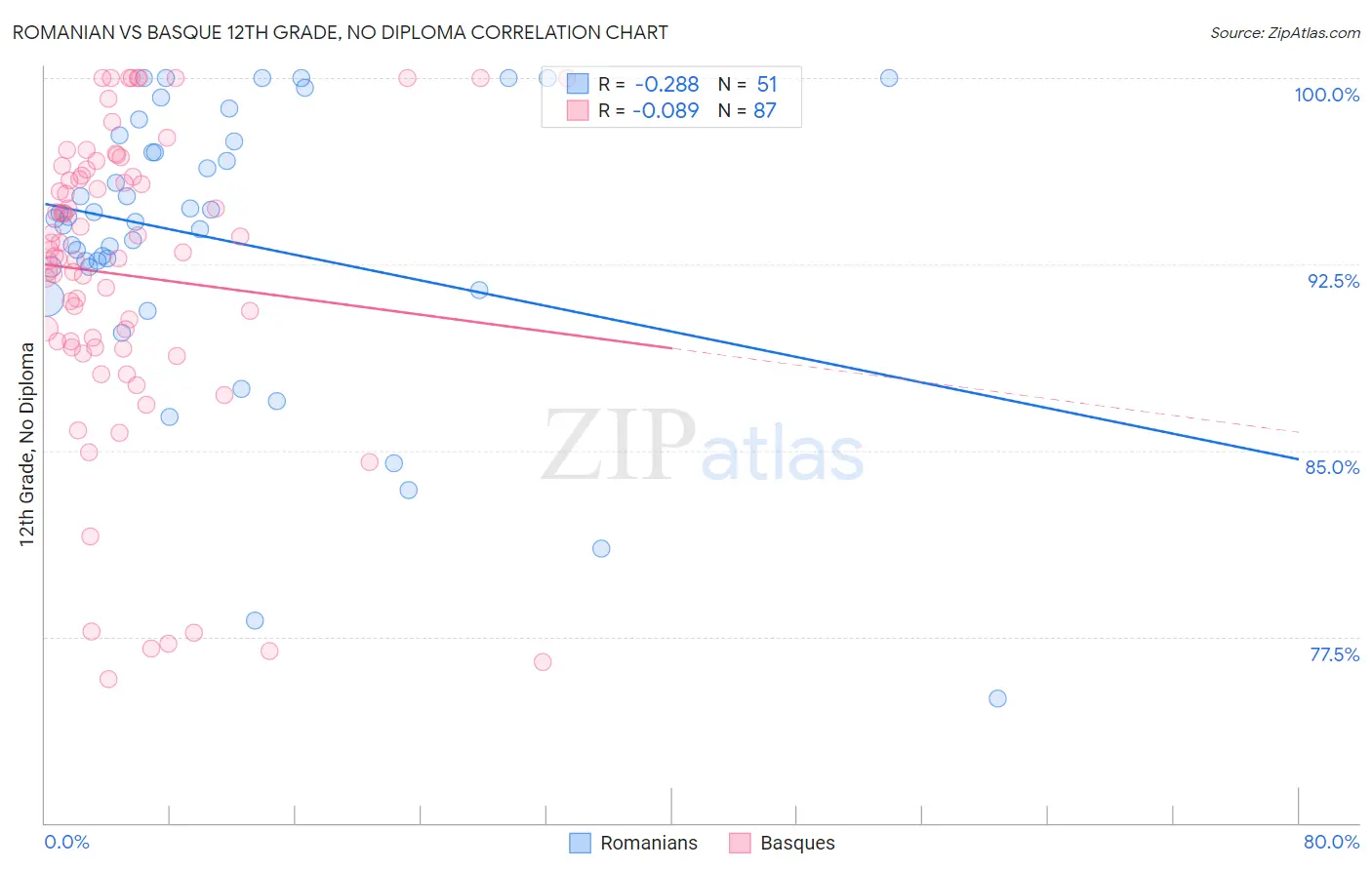 Romanian vs Basque 12th Grade, No Diploma