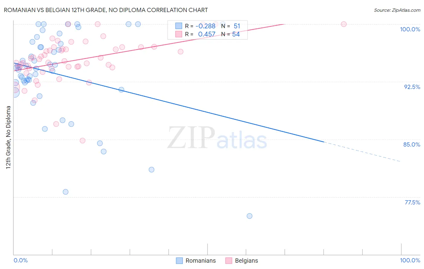 Romanian vs Belgian 12th Grade, No Diploma