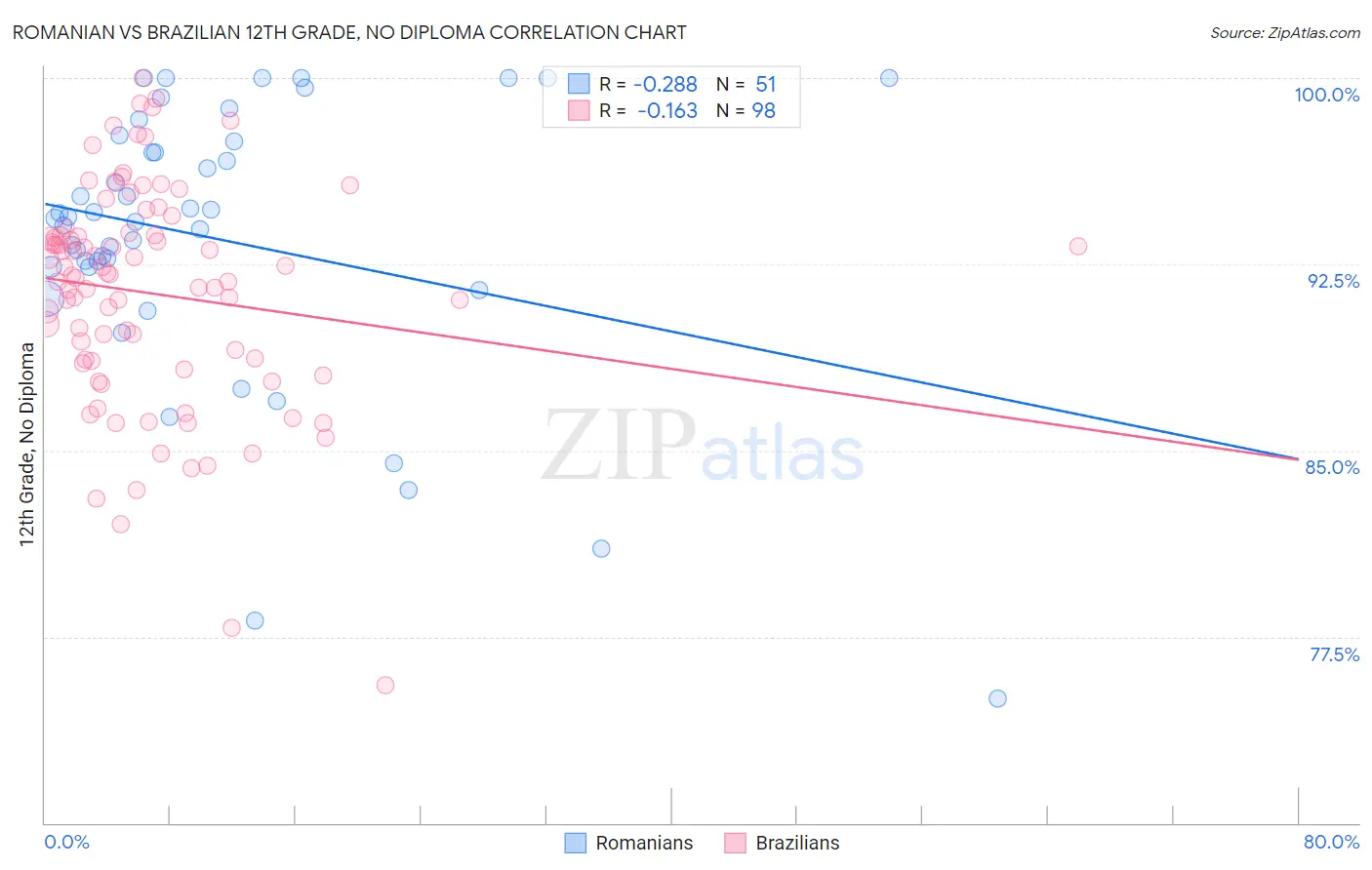 Romanian vs Brazilian 12th Grade, No Diploma