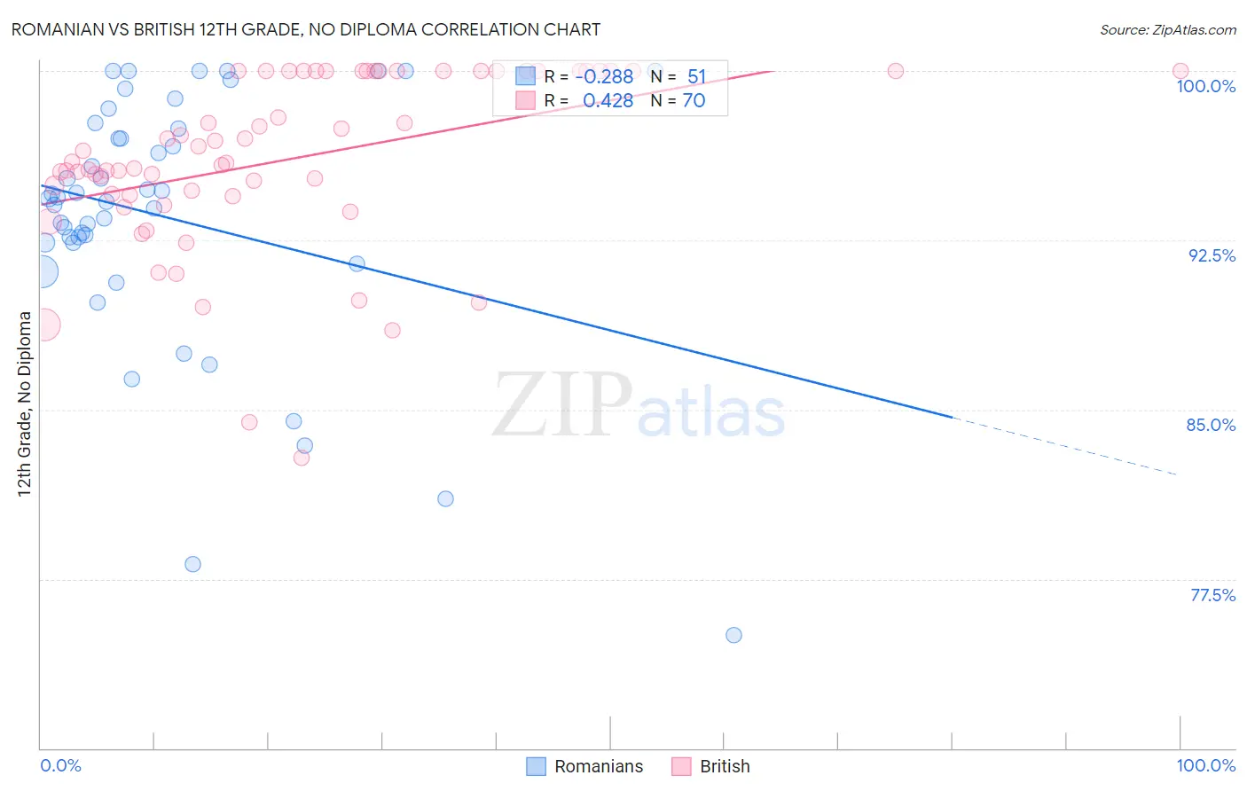 Romanian vs British 12th Grade, No Diploma