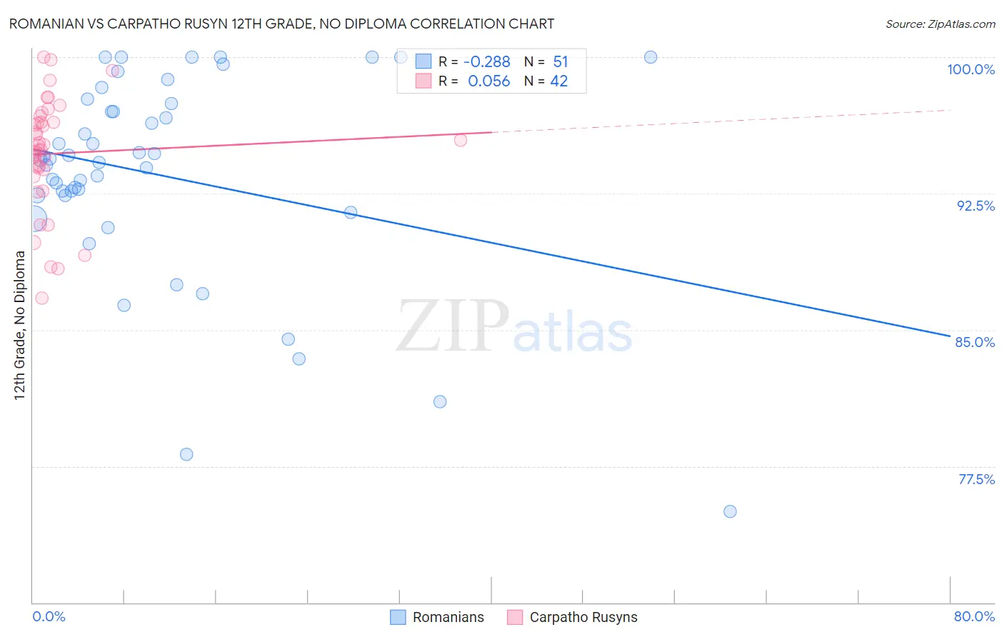Romanian vs Carpatho Rusyn 12th Grade, No Diploma
