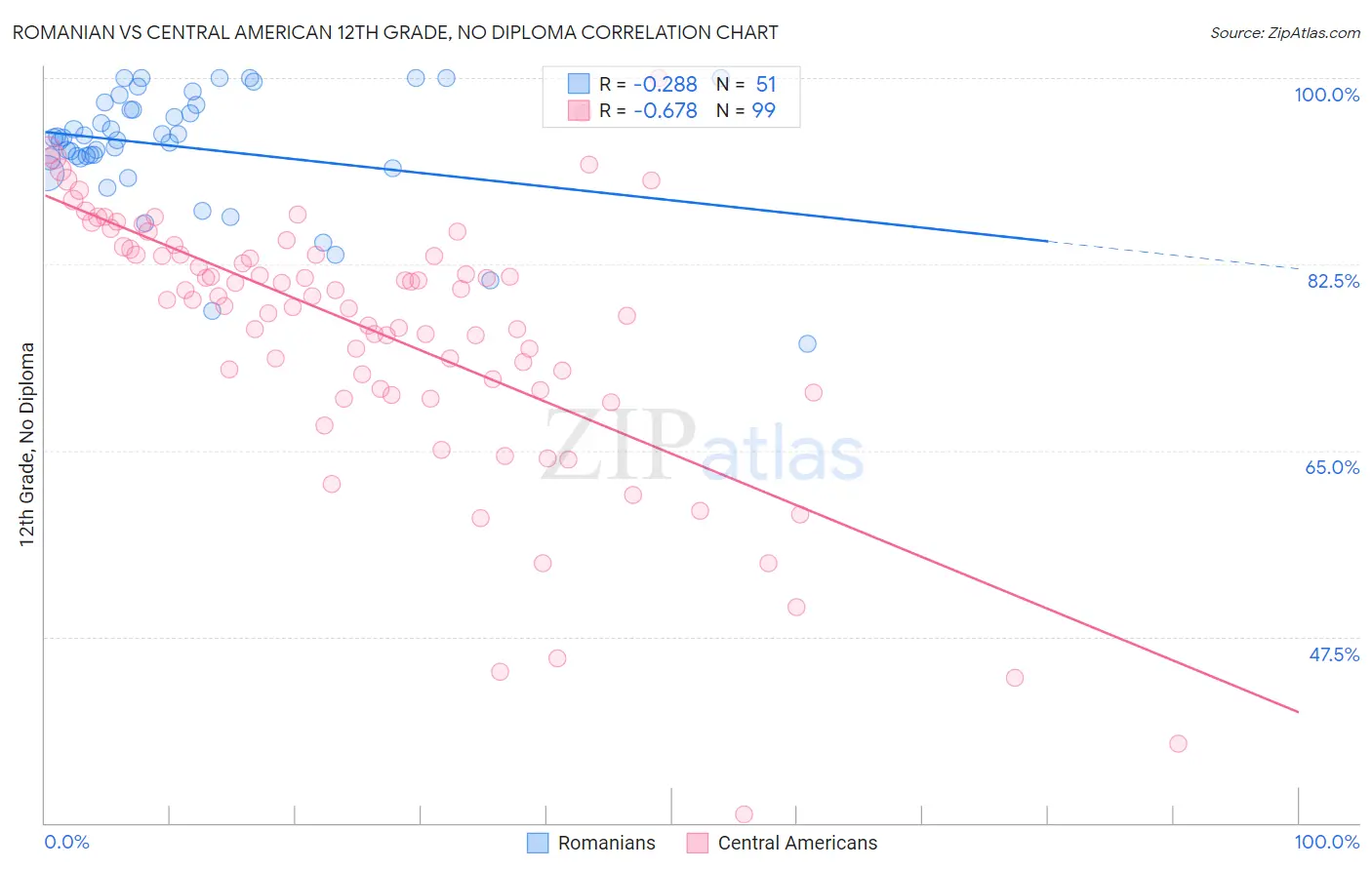 Romanian vs Central American 12th Grade, No Diploma
