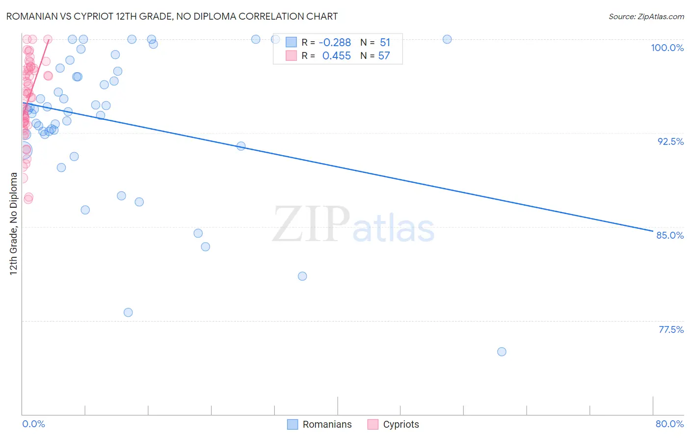 Romanian vs Cypriot 12th Grade, No Diploma