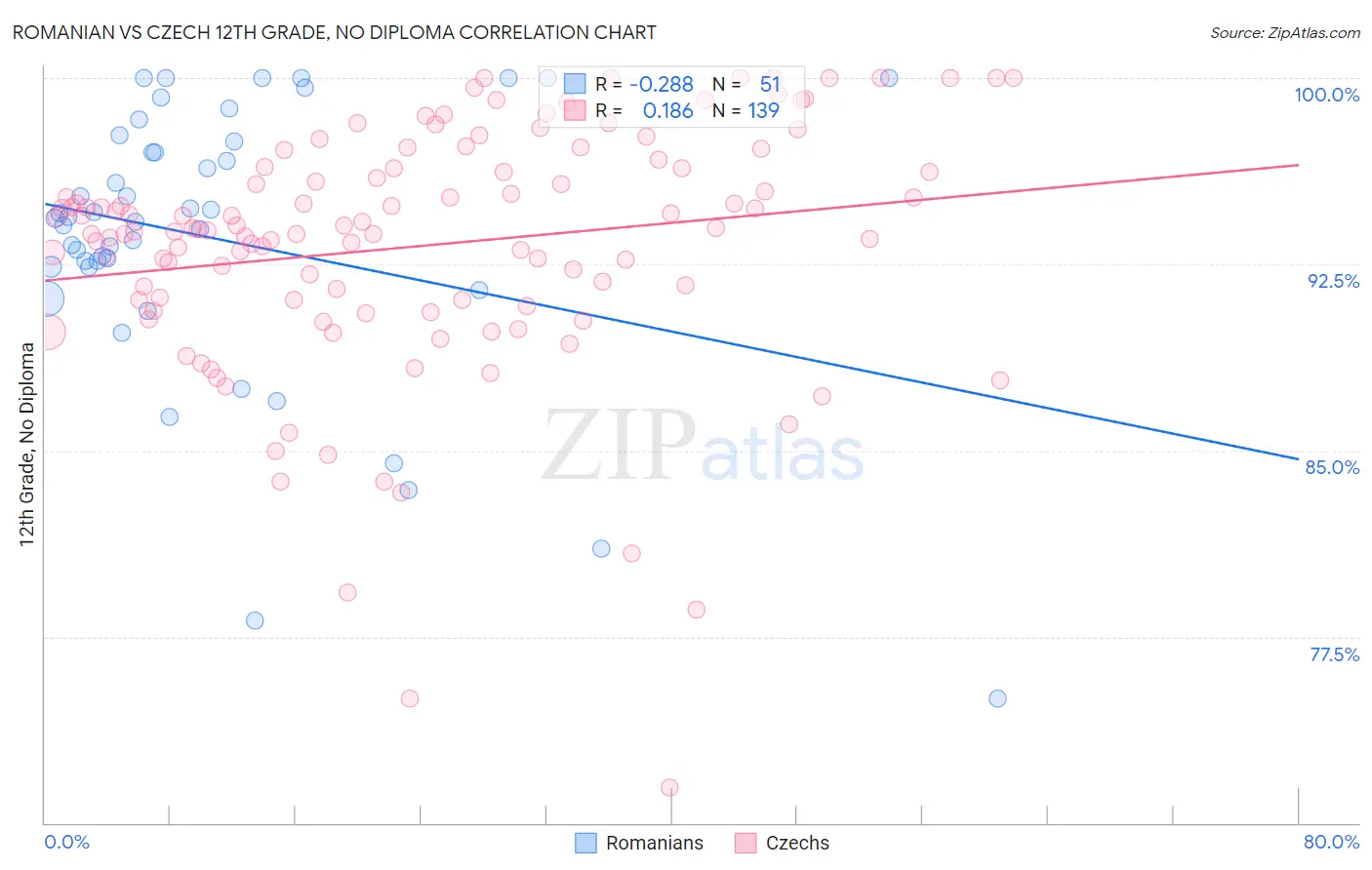 Romanian vs Czech 12th Grade, No Diploma