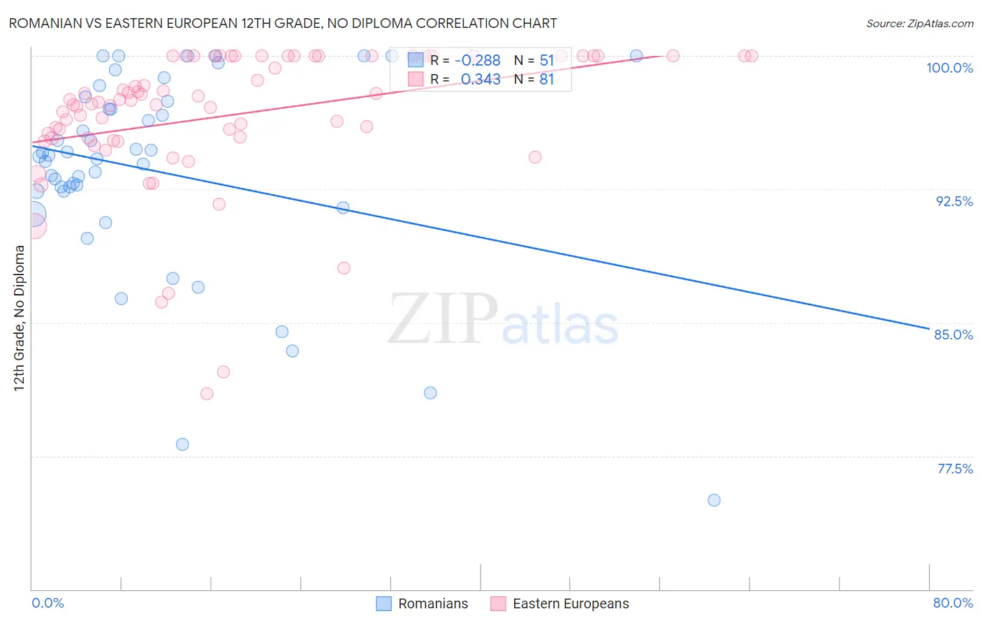 Romanian vs Eastern European 12th Grade, No Diploma