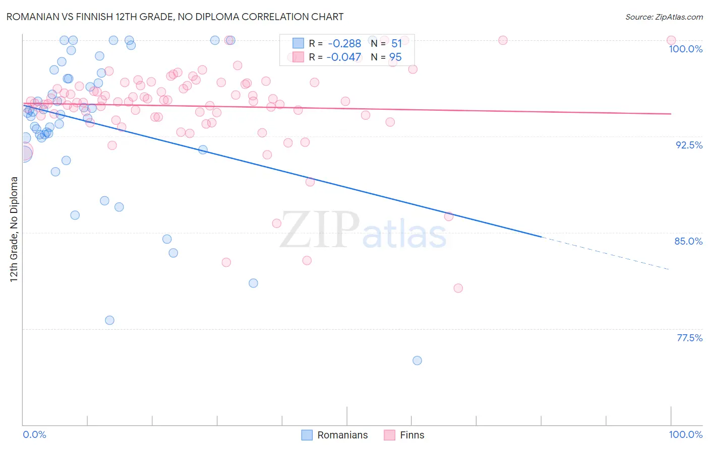 Romanian vs Finnish 12th Grade, No Diploma