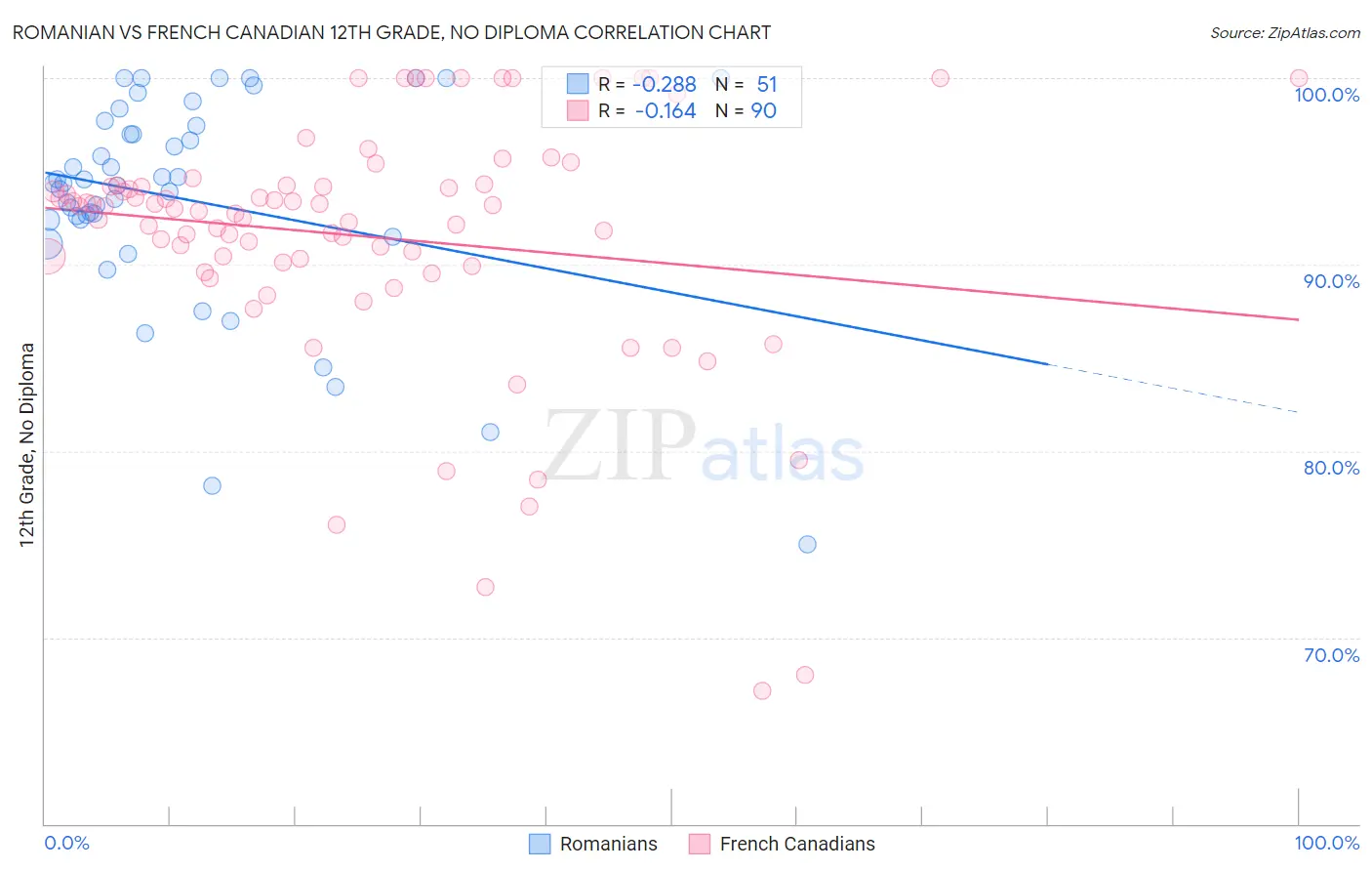 Romanian vs French Canadian 12th Grade, No Diploma