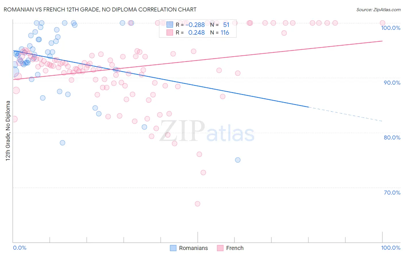 Romanian vs French 12th Grade, No Diploma